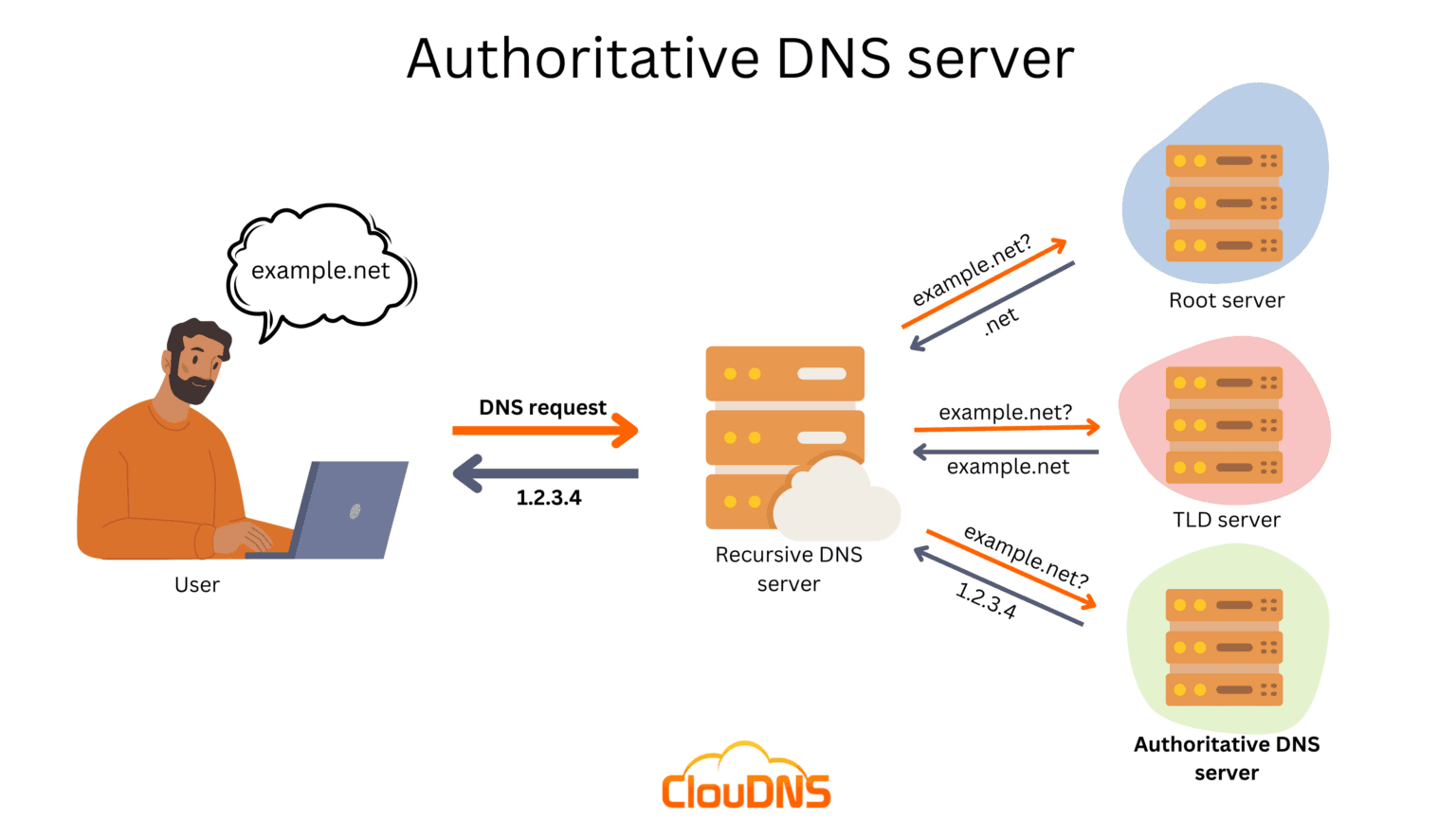 A Step-by-Step Guide to Tracing DNS with dig